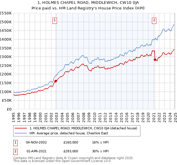 1, HOLMES CHAPEL ROAD, MIDDLEWICH, CW10 0JA: Price paid vs HM Land Registry's House Price Index