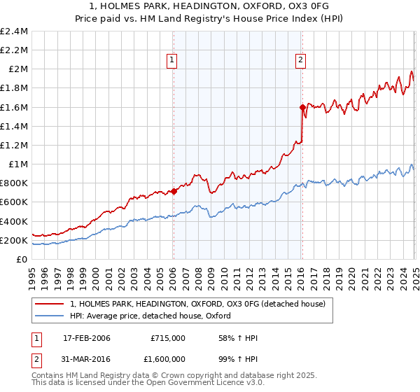 1, HOLMES PARK, HEADINGTON, OXFORD, OX3 0FG: Price paid vs HM Land Registry's House Price Index