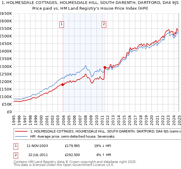 1, HOLMESDALE COTTAGES, HOLMESDALE HILL, SOUTH DARENTH, DARTFORD, DA4 9JS: Price paid vs HM Land Registry's House Price Index