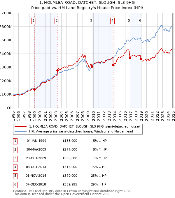 1, HOLMLEA ROAD, DATCHET, SLOUGH, SL3 9HG: Price paid vs HM Land Registry's House Price Index