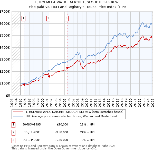 1, HOLMLEA WALK, DATCHET, SLOUGH, SL3 9EW: Price paid vs HM Land Registry's House Price Index