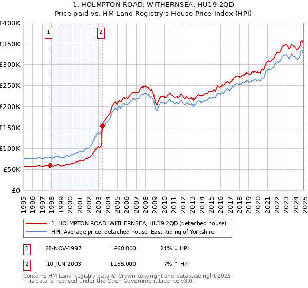 1, HOLMPTON ROAD, WITHERNSEA, HU19 2QD: Price paid vs HM Land Registry's House Price Index