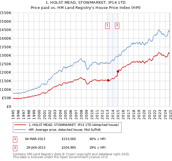 1, HOLST MEAD, STOWMARKET, IP14 1TD: Price paid vs HM Land Registry's House Price Index