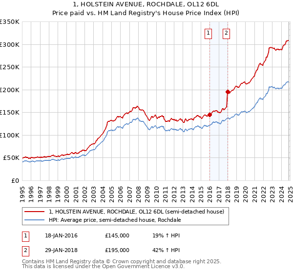 1, HOLSTEIN AVENUE, ROCHDALE, OL12 6DL: Price paid vs HM Land Registry's House Price Index