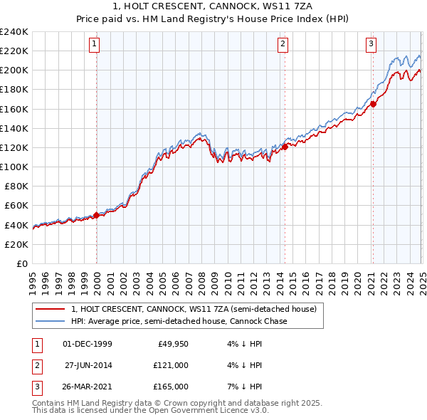 1, HOLT CRESCENT, CANNOCK, WS11 7ZA: Price paid vs HM Land Registry's House Price Index