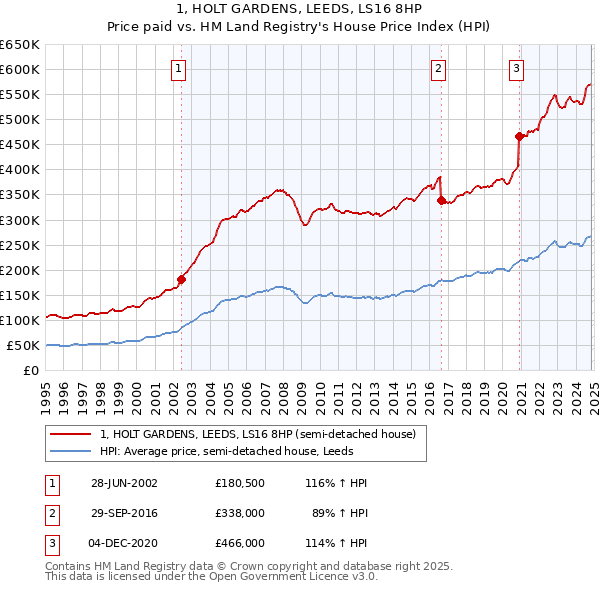 1, HOLT GARDENS, LEEDS, LS16 8HP: Price paid vs HM Land Registry's House Price Index