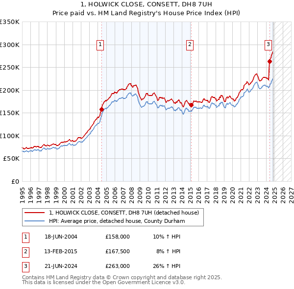 1, HOLWICK CLOSE, CONSETT, DH8 7UH: Price paid vs HM Land Registry's House Price Index