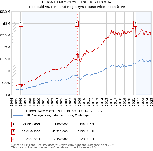 1, HOME FARM CLOSE, ESHER, KT10 9HA: Price paid vs HM Land Registry's House Price Index