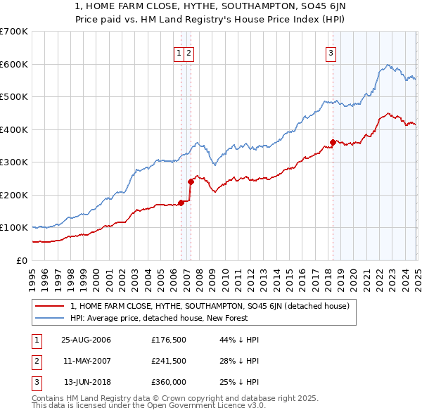 1, HOME FARM CLOSE, HYTHE, SOUTHAMPTON, SO45 6JN: Price paid vs HM Land Registry's House Price Index