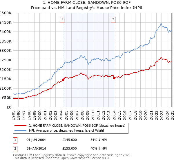 1, HOME FARM CLOSE, SANDOWN, PO36 9QF: Price paid vs HM Land Registry's House Price Index