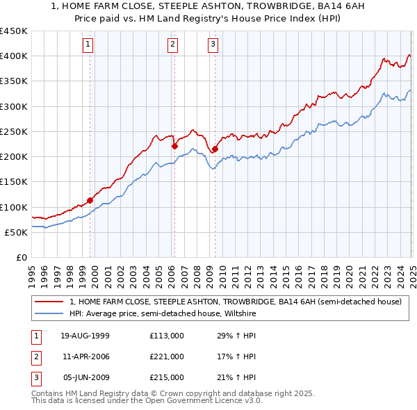 1, HOME FARM CLOSE, STEEPLE ASHTON, TROWBRIDGE, BA14 6AH: Price paid vs HM Land Registry's House Price Index