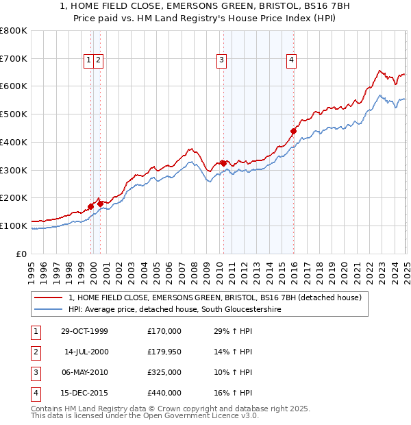 1, HOME FIELD CLOSE, EMERSONS GREEN, BRISTOL, BS16 7BH: Price paid vs HM Land Registry's House Price Index