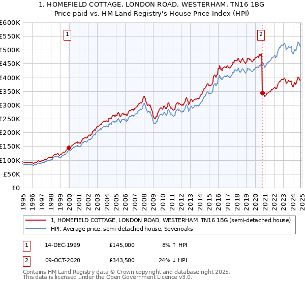 1, HOMEFIELD COTTAGE, LONDON ROAD, WESTERHAM, TN16 1BG: Price paid vs HM Land Registry's House Price Index