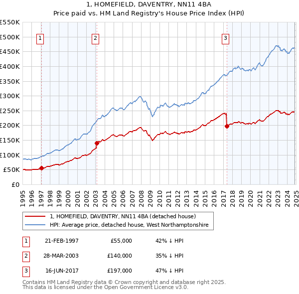 1, HOMEFIELD, DAVENTRY, NN11 4BA: Price paid vs HM Land Registry's House Price Index