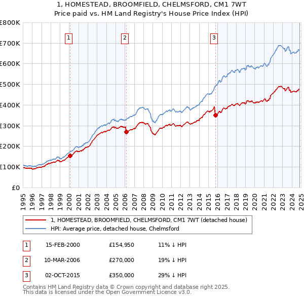 1, HOMESTEAD, BROOMFIELD, CHELMSFORD, CM1 7WT: Price paid vs HM Land Registry's House Price Index