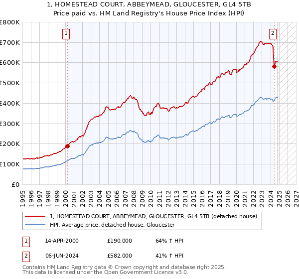 1, HOMESTEAD COURT, ABBEYMEAD, GLOUCESTER, GL4 5TB: Price paid vs HM Land Registry's House Price Index