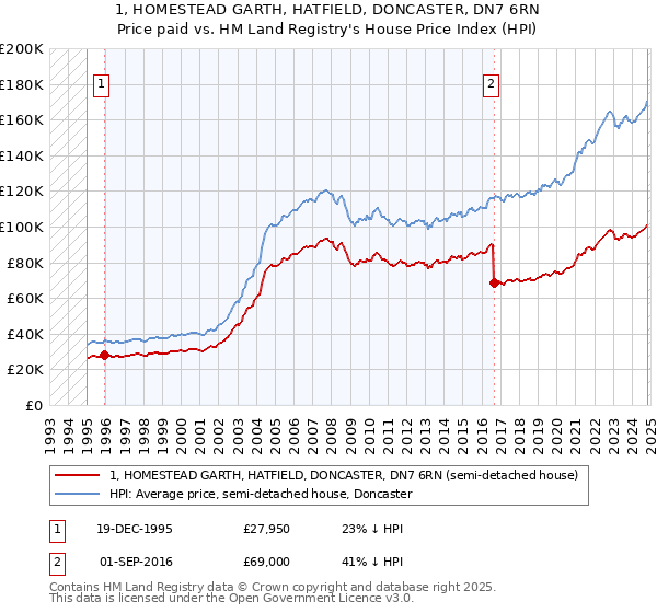 1, HOMESTEAD GARTH, HATFIELD, DONCASTER, DN7 6RN: Price paid vs HM Land Registry's House Price Index