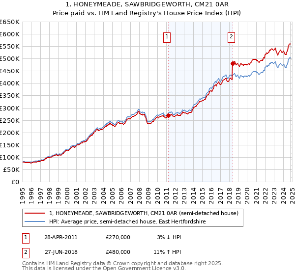 1, HONEYMEADE, SAWBRIDGEWORTH, CM21 0AR: Price paid vs HM Land Registry's House Price Index