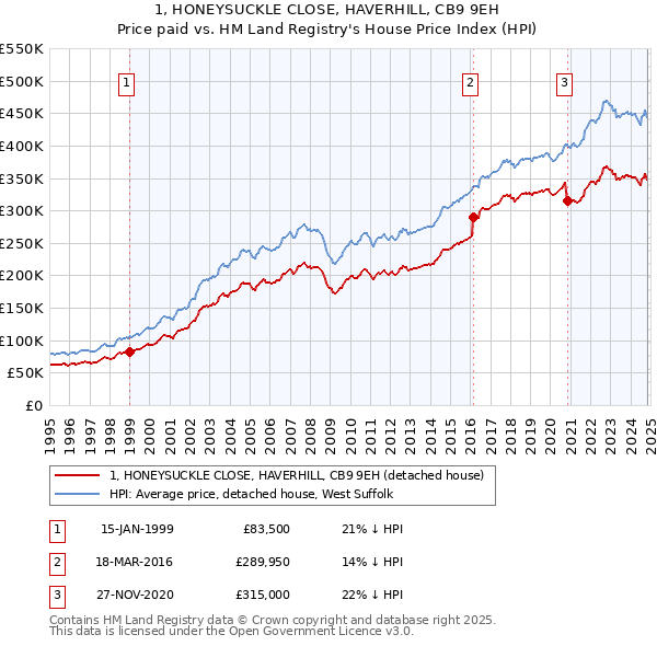 1, HONEYSUCKLE CLOSE, HAVERHILL, CB9 9EH: Price paid vs HM Land Registry's House Price Index