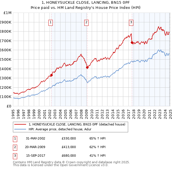 1, HONEYSUCKLE CLOSE, LANCING, BN15 0PF: Price paid vs HM Land Registry's House Price Index