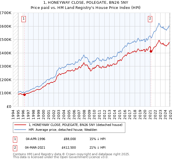 1, HONEYWAY CLOSE, POLEGATE, BN26 5NY: Price paid vs HM Land Registry's House Price Index