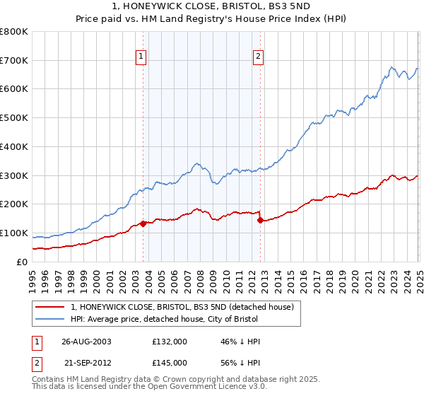 1, HONEYWICK CLOSE, BRISTOL, BS3 5ND: Price paid vs HM Land Registry's House Price Index