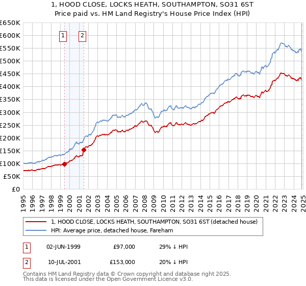 1, HOOD CLOSE, LOCKS HEATH, SOUTHAMPTON, SO31 6ST: Price paid vs HM Land Registry's House Price Index