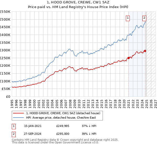 1, HOOD GROVE, CREWE, CW1 5AZ: Price paid vs HM Land Registry's House Price Index