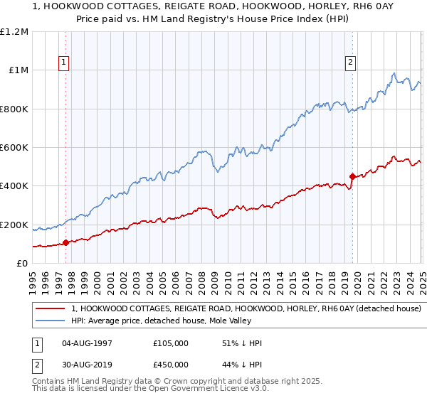 1, HOOKWOOD COTTAGES, REIGATE ROAD, HOOKWOOD, HORLEY, RH6 0AY: Price paid vs HM Land Registry's House Price Index