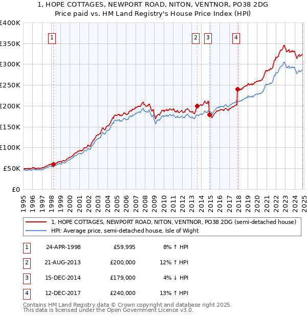 1, HOPE COTTAGES, NEWPORT ROAD, NITON, VENTNOR, PO38 2DG: Price paid vs HM Land Registry's House Price Index