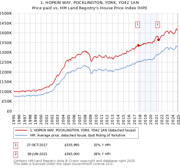 1, HOPKIN WAY, POCKLINGTON, YORK, YO42 1AN: Price paid vs HM Land Registry's House Price Index