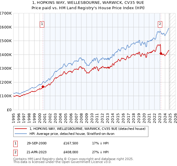 1, HOPKINS WAY, WELLESBOURNE, WARWICK, CV35 9UE: Price paid vs HM Land Registry's House Price Index