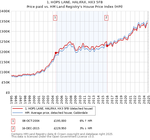 1, HOPS LANE, HALIFAX, HX3 5FB: Price paid vs HM Land Registry's House Price Index