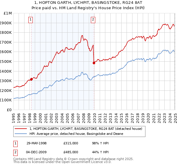 1, HOPTON GARTH, LYCHPIT, BASINGSTOKE, RG24 8AT: Price paid vs HM Land Registry's House Price Index