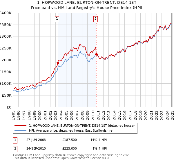 1, HOPWOOD LANE, BURTON-ON-TRENT, DE14 1ST: Price paid vs HM Land Registry's House Price Index