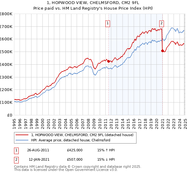 1, HOPWOOD VIEW, CHELMSFORD, CM2 9FL: Price paid vs HM Land Registry's House Price Index