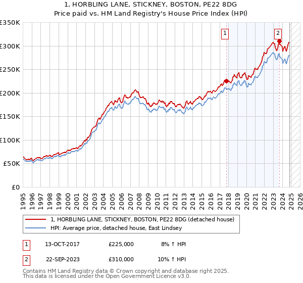 1, HORBLING LANE, STICKNEY, BOSTON, PE22 8DG: Price paid vs HM Land Registry's House Price Index