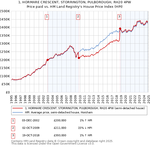 1, HORMARE CRESCENT, STORRINGTON, PULBOROUGH, RH20 4PW: Price paid vs HM Land Registry's House Price Index