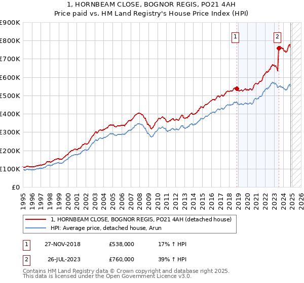 1, HORNBEAM CLOSE, BOGNOR REGIS, PO21 4AH: Price paid vs HM Land Registry's House Price Index