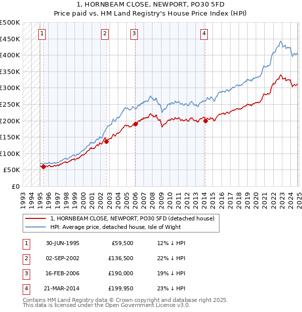 1, HORNBEAM CLOSE, NEWPORT, PO30 5FD: Price paid vs HM Land Registry's House Price Index