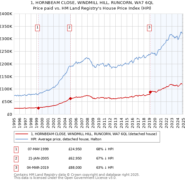 1, HORNBEAM CLOSE, WINDMILL HILL, RUNCORN, WA7 6QL: Price paid vs HM Land Registry's House Price Index