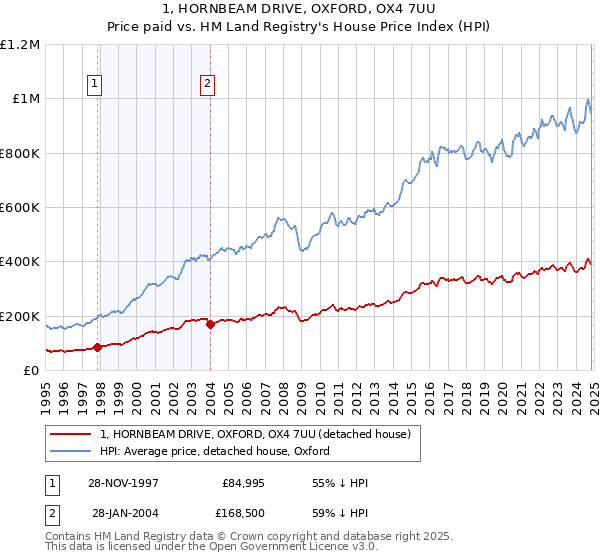 1, HORNBEAM DRIVE, OXFORD, OX4 7UU: Price paid vs HM Land Registry's House Price Index