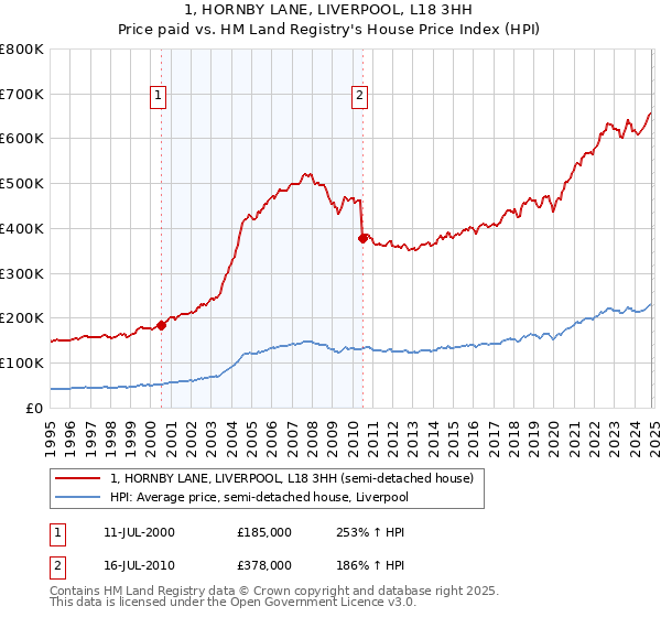 1, HORNBY LANE, LIVERPOOL, L18 3HH: Price paid vs HM Land Registry's House Price Index