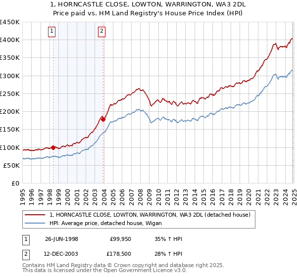 1, HORNCASTLE CLOSE, LOWTON, WARRINGTON, WA3 2DL: Price paid vs HM Land Registry's House Price Index