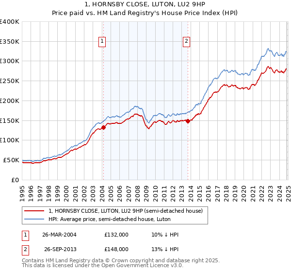 1, HORNSBY CLOSE, LUTON, LU2 9HP: Price paid vs HM Land Registry's House Price Index