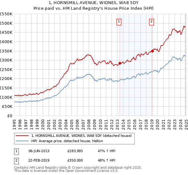 1, HORNSMILL AVENUE, WIDNES, WA8 5DY: Price paid vs HM Land Registry's House Price Index