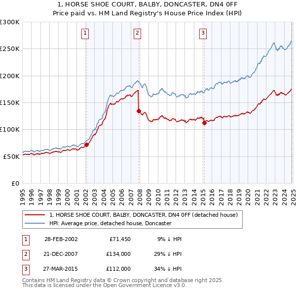 1, HORSE SHOE COURT, BALBY, DONCASTER, DN4 0FF: Price paid vs HM Land Registry's House Price Index