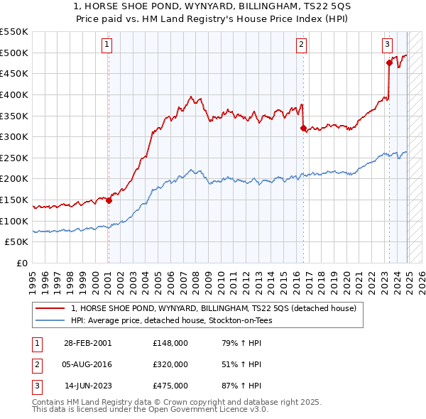 1, HORSE SHOE POND, WYNYARD, BILLINGHAM, TS22 5QS: Price paid vs HM Land Registry's House Price Index