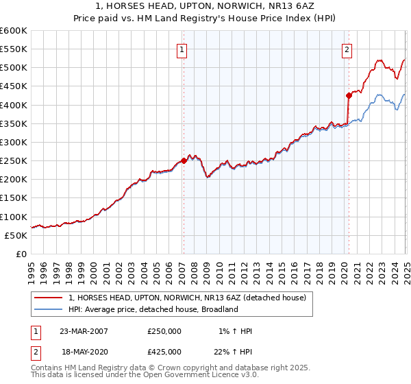 1, HORSES HEAD, UPTON, NORWICH, NR13 6AZ: Price paid vs HM Land Registry's House Price Index