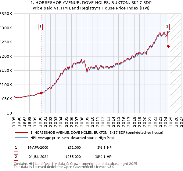 1, HORSESHOE AVENUE, DOVE HOLES, BUXTON, SK17 8DP: Price paid vs HM Land Registry's House Price Index